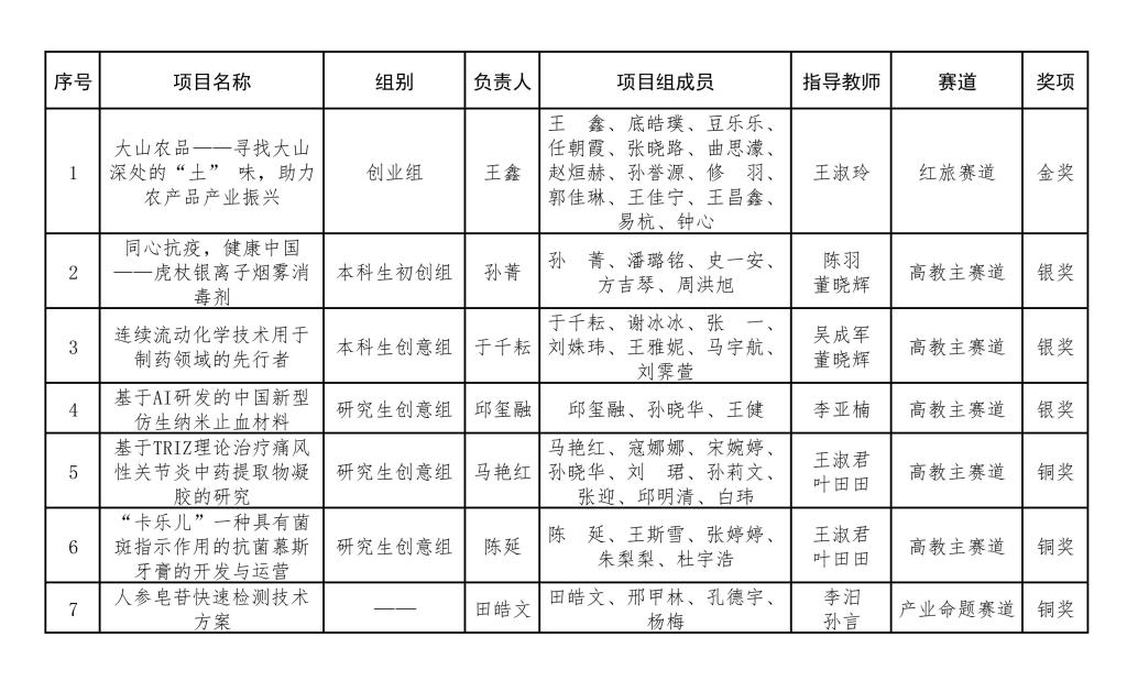 我校在“建行杯”辽宁省第八届“互联网+”大学生创新创业大赛中喜获佳绩